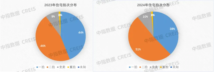 中指法拍市场监测报告：2024年法拍房交易3308亿，二拍占比增加，成交均价收窄