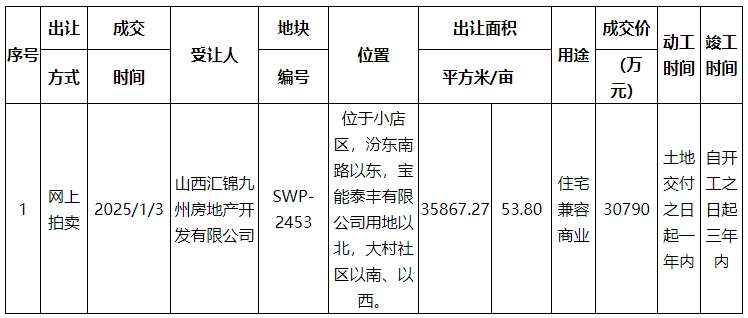 地情|3.079亿 小店区1宗住宅用地成交