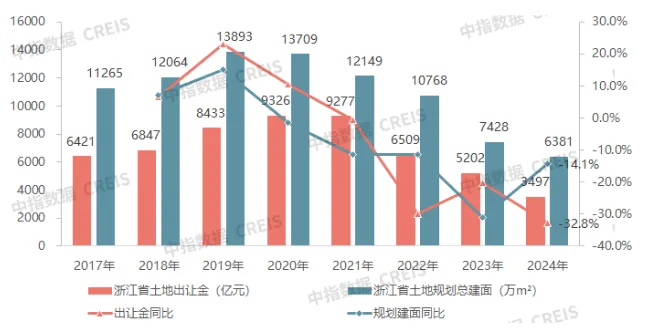 2024年浙江省房地产企业拿地TOP30