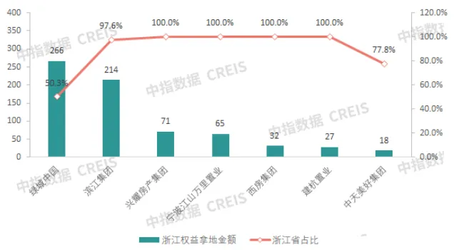 2024年浙江省房地产企业拿地TOP30