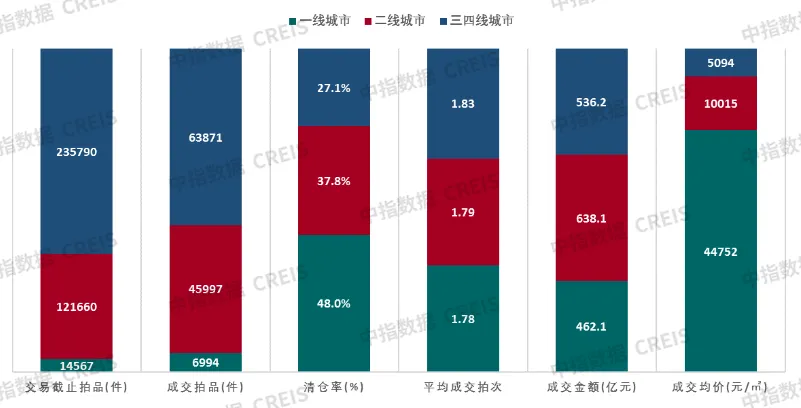 中指法拍市场监测报告：2024年法拍房交易3308亿，二拍占比增加，成交均价收窄