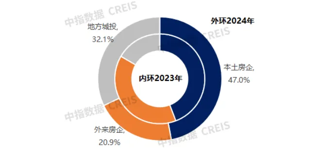 2024年浙江省房地产企业拿地TOP30