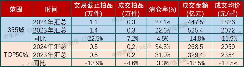 中指法拍市场监测报告：2024年法拍房交易3308亿，二拍占比增加，成交均价收窄