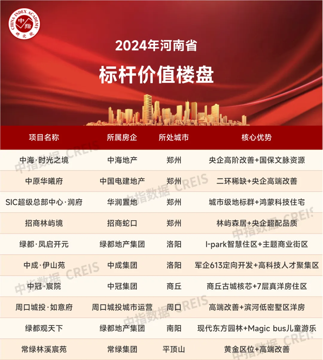 2024年1-12月河南省房地产企业销售业绩TOP20