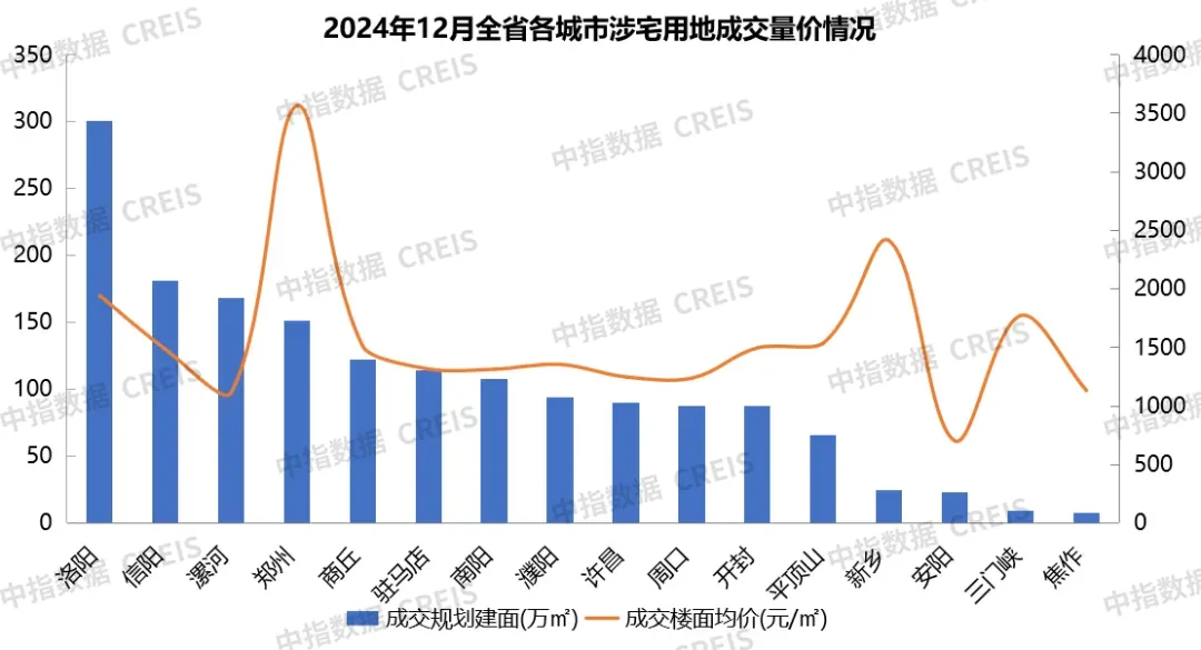 2024年1-12月河南省房地产企业销售业绩TOP20