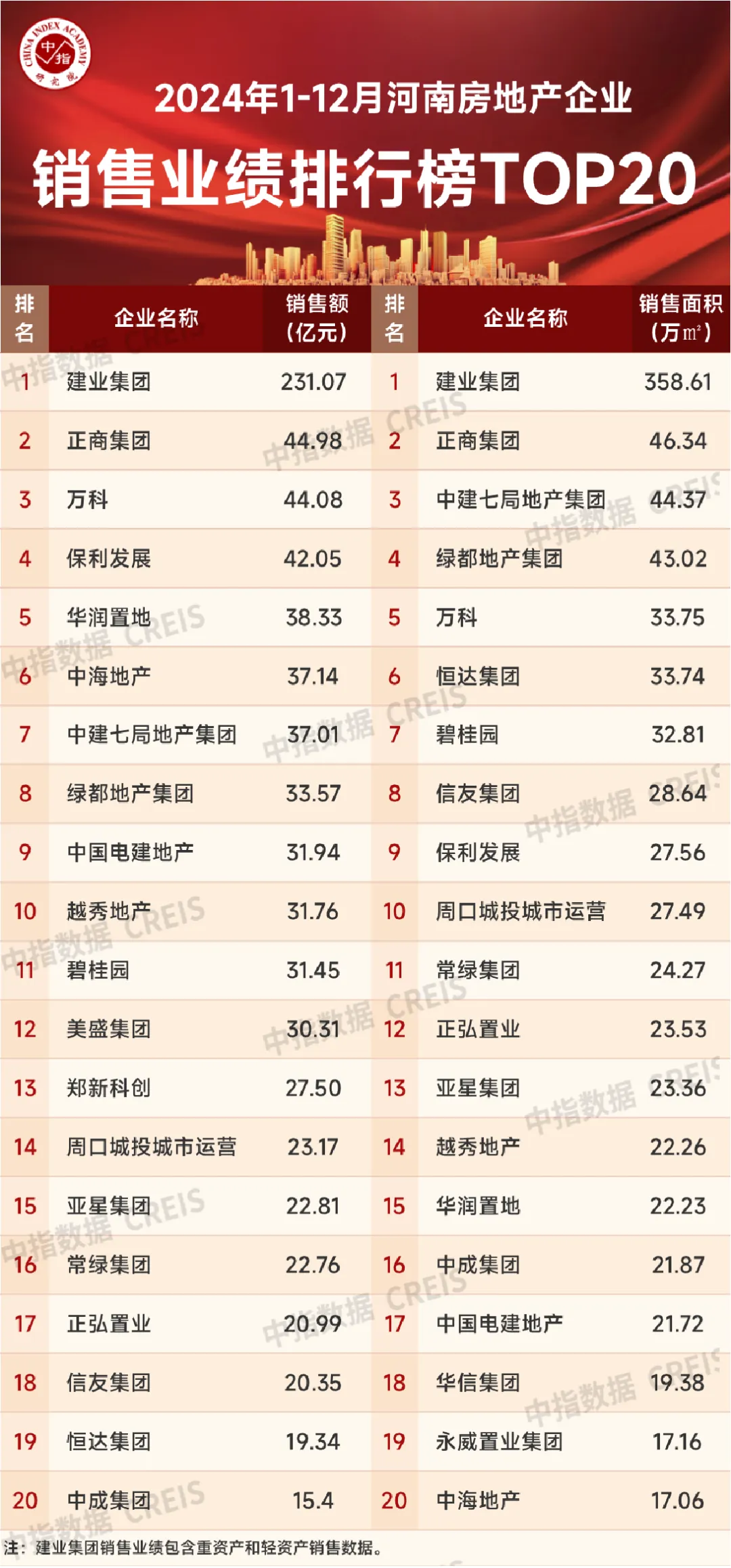 2024年1-12月河南省房地产企业销售业绩TOP20