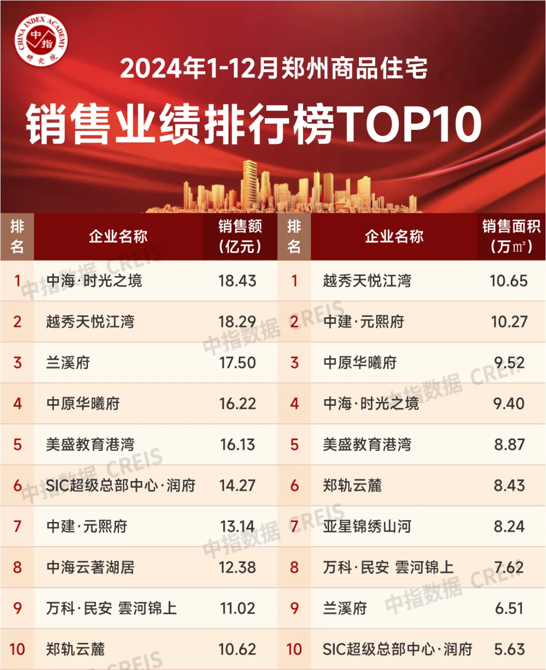 2024年1-12月郑州房地产企业销售业绩TOP20