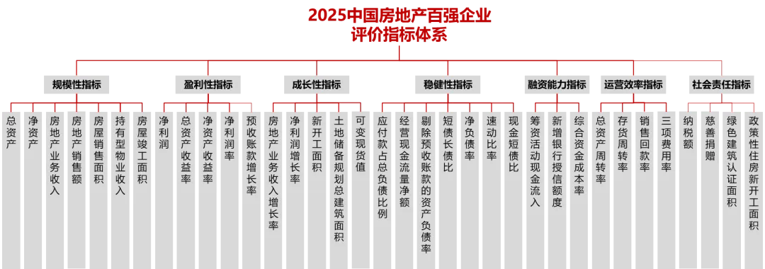 2025中国房地产百强企业研究全面启动