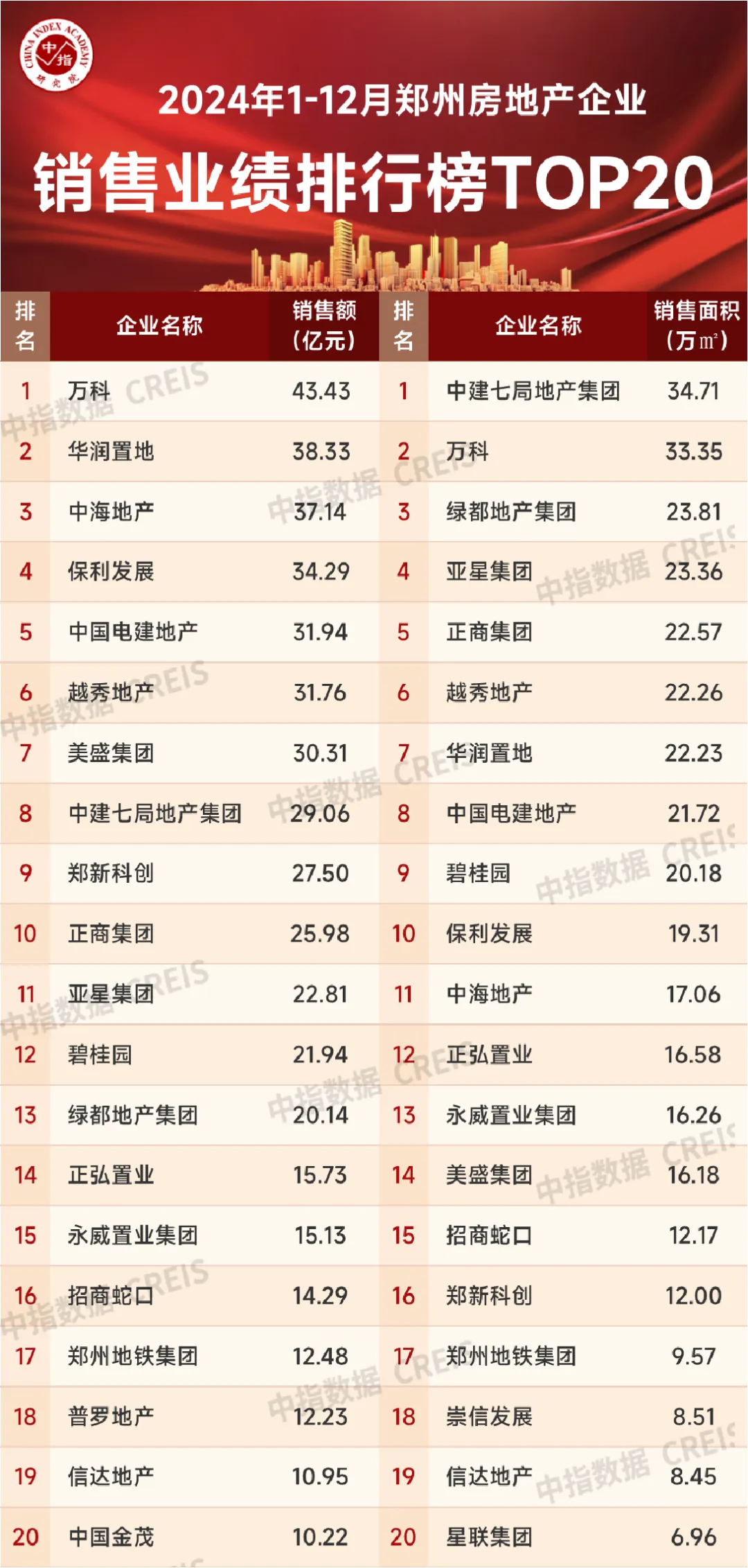 2024年1-12月郑州房地产企业销售业绩TOP20