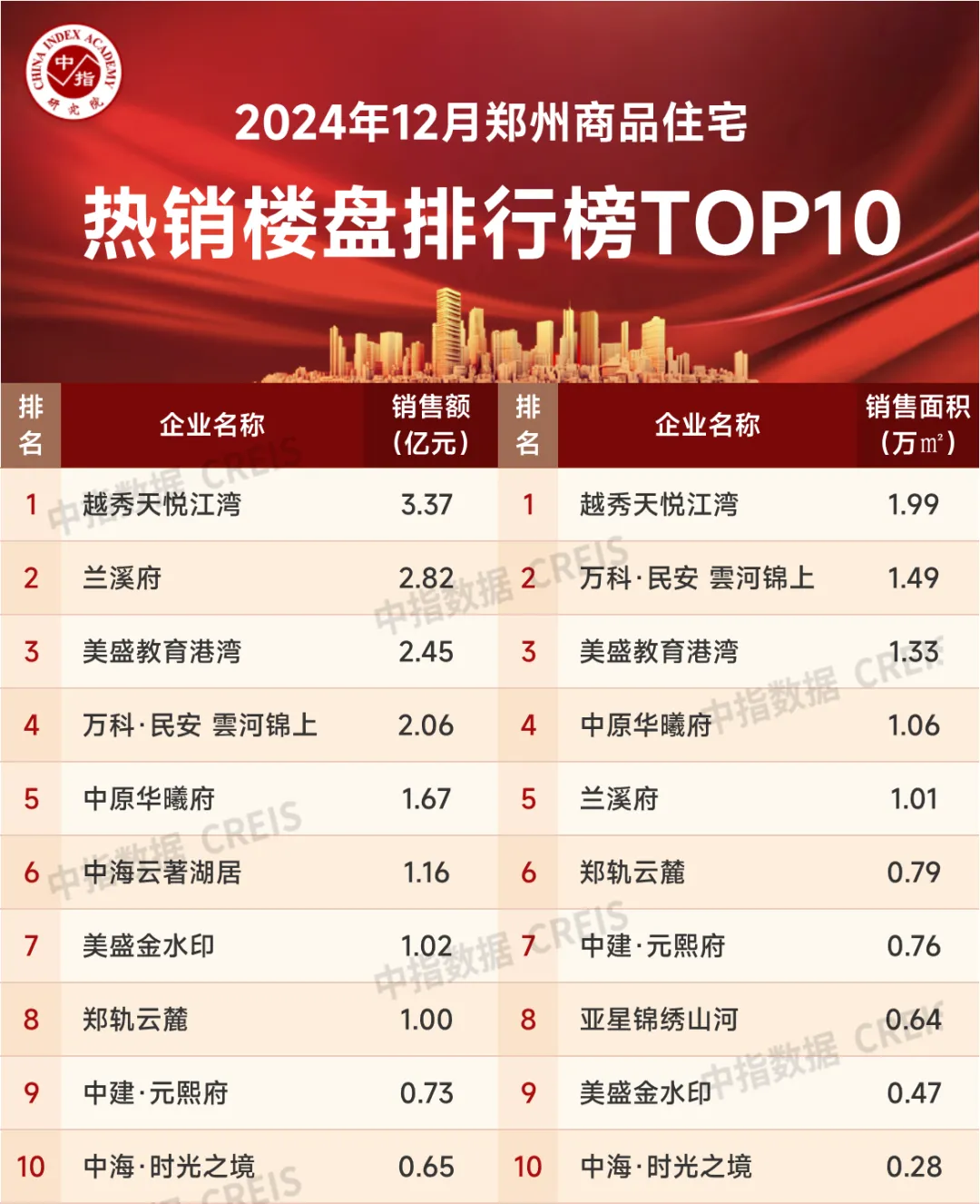 2024年1-12月郑州房地产企业销售业绩TOP20