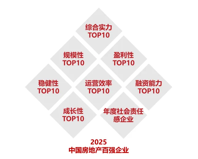 2025中国房地产百强企业研究全面启动