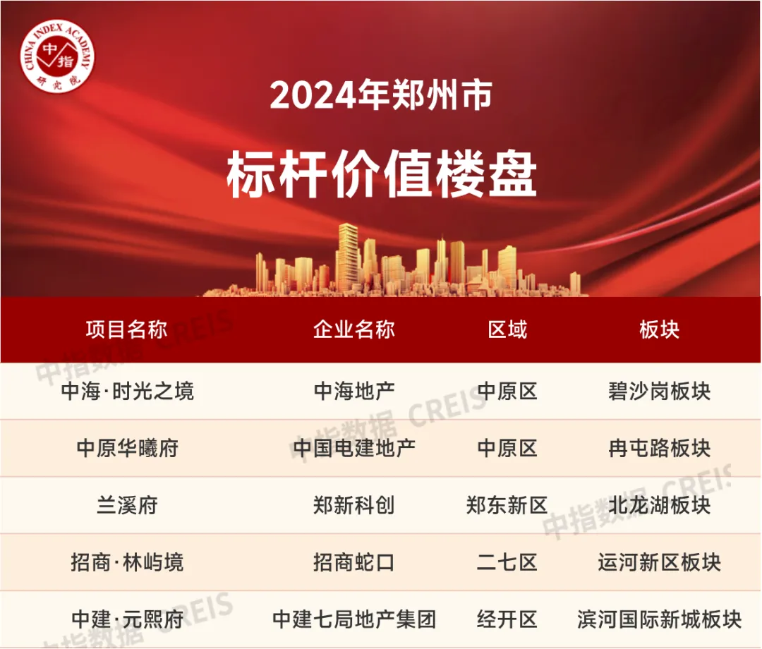 2024年1-12月郑州房地产企业销售业绩TOP20