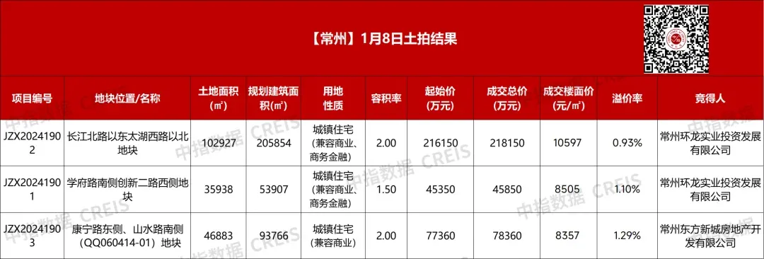 常州土拍顺利成交3宗涉宅用地，收金34.24亿元