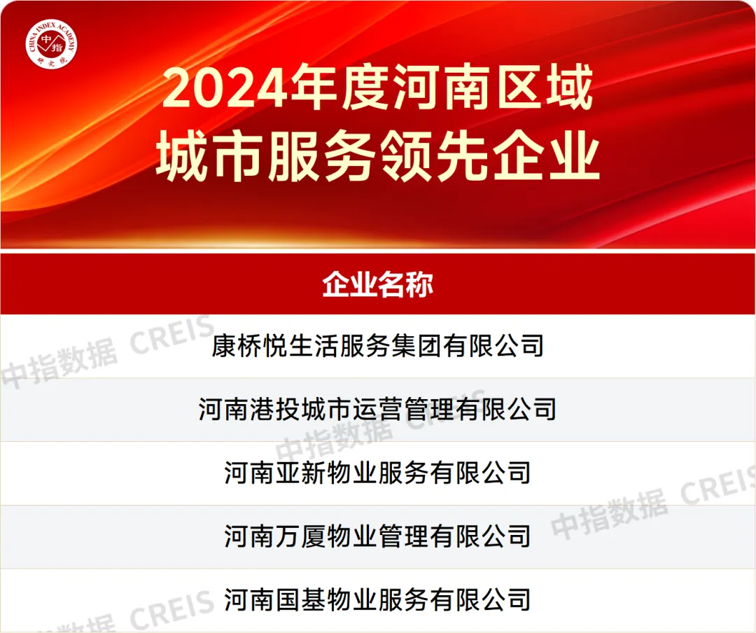 重磅发布 | 2024年度河南区域物业服务市场地位领先企业