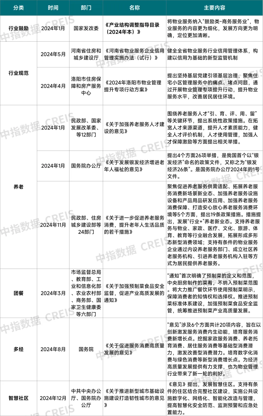 重磅发布 | 2024年度河南区域物业服务市场地位领先企业