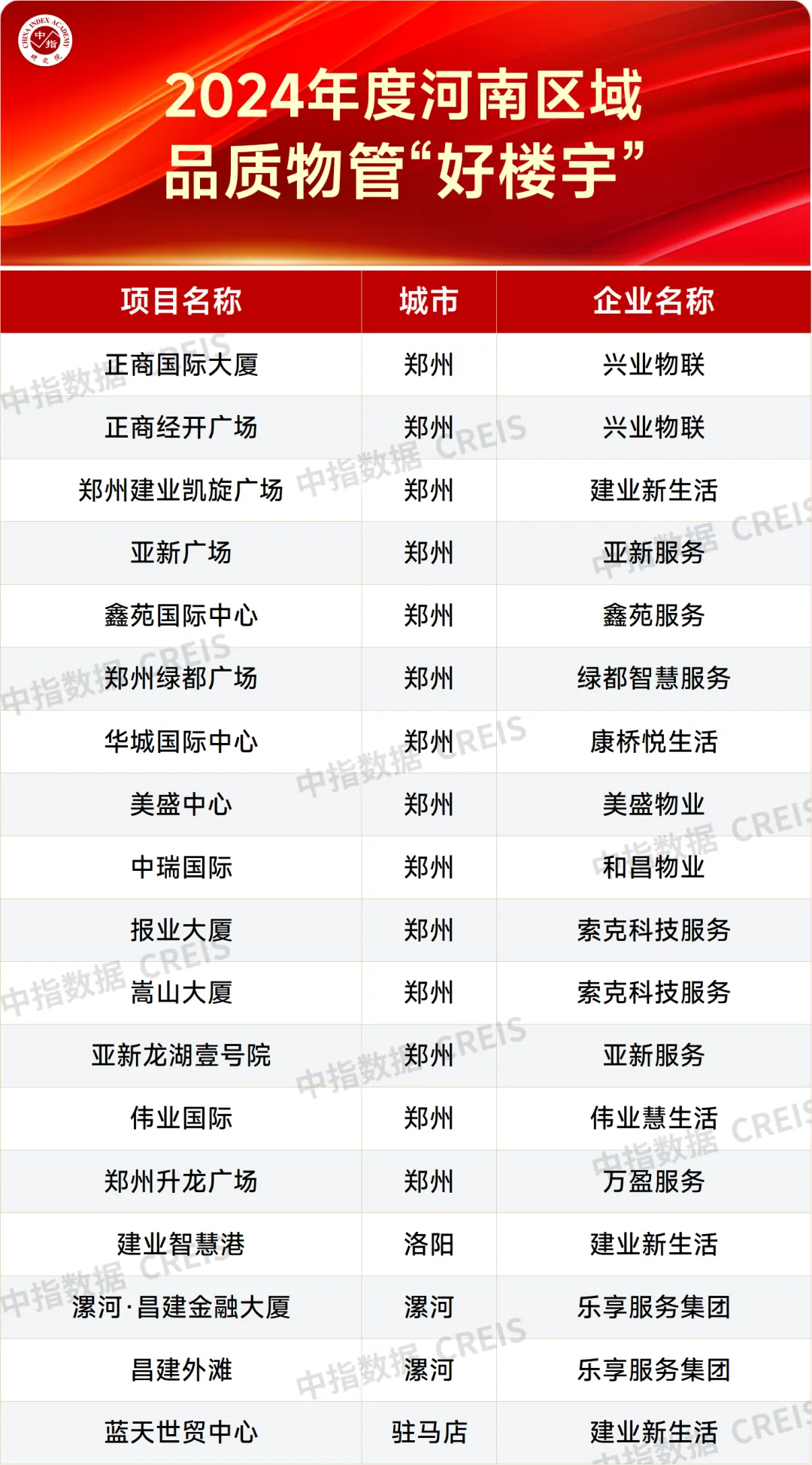 重磅发布 | 2024年度河南区域物业服务市场地位领先企业