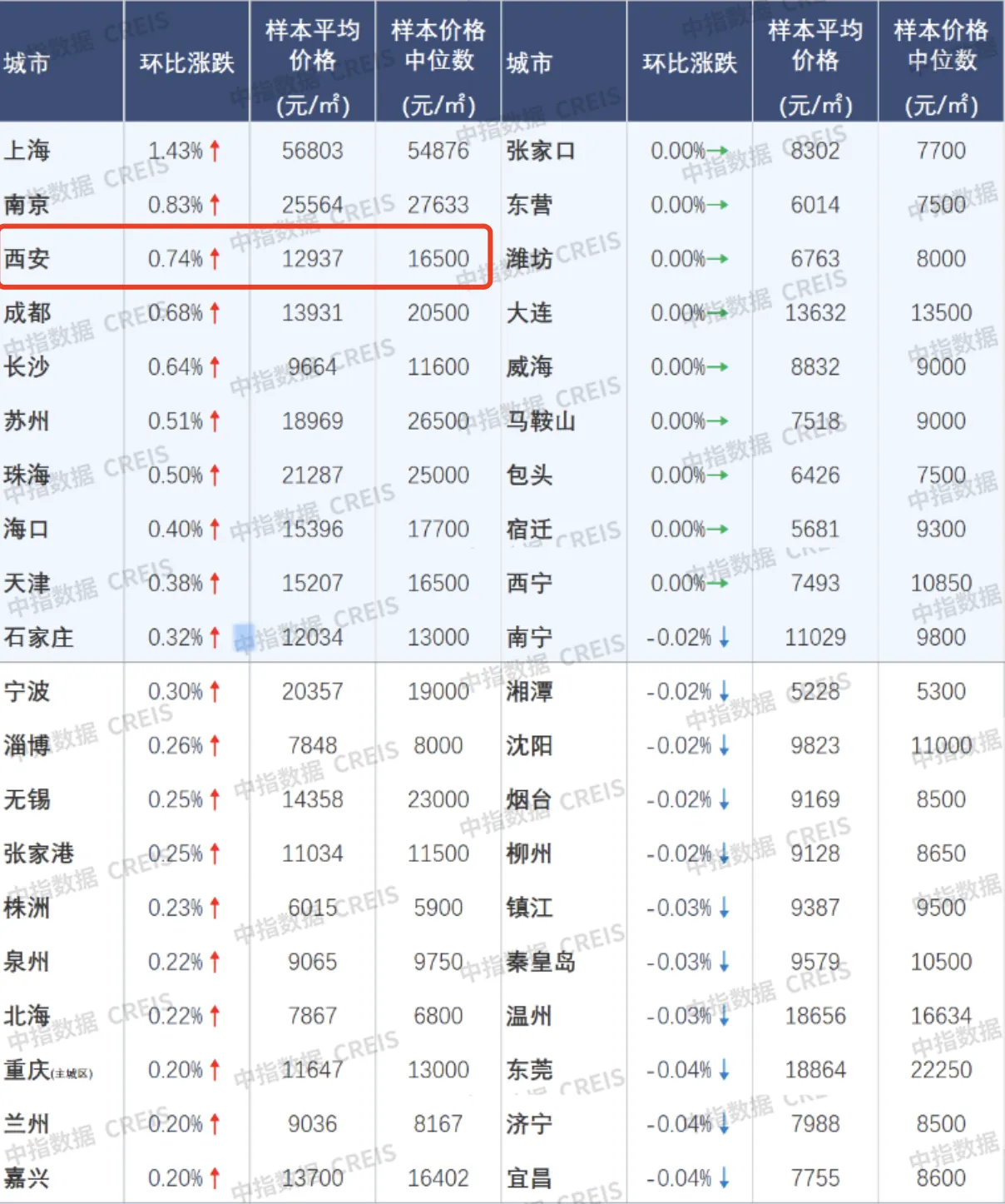 西安新房价格环比上涨0.74%！多个新楼盘开年抢跑！