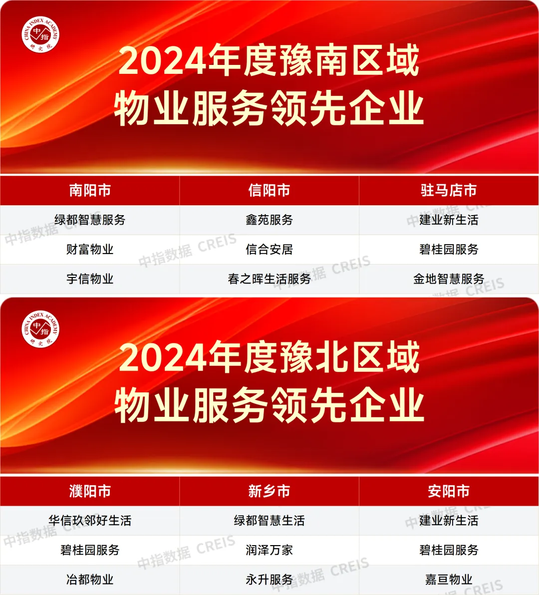 重磅发布 | 2024年度河南区域物业服务市场地位领先企业