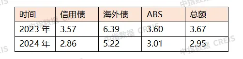 2024年融资盘点：延续下降态势，9月以来有所回暖