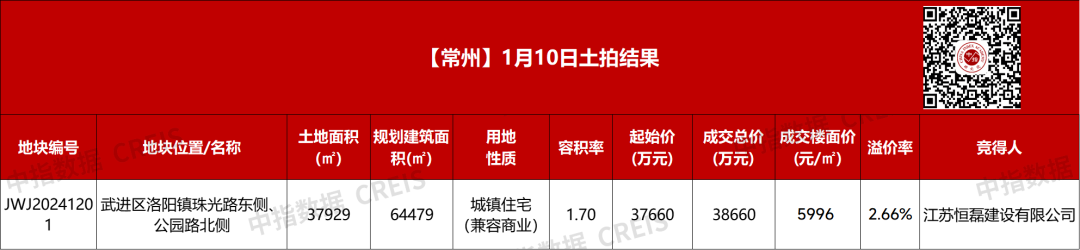 江苏恒磊建设3.87亿元竞得常州市武进区一宗涉宅地块，溢价率2.66%