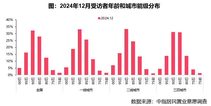 2024年12月居民置业意愿调研报告