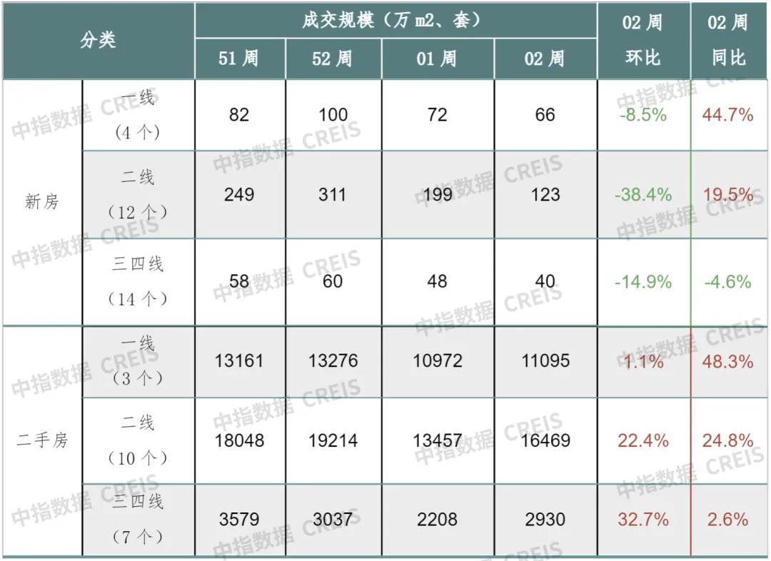 早八点丨2周新房成交规模同比增长，二手房成交规模同环比均增长，南通住宅用地成交出让金近23亿元