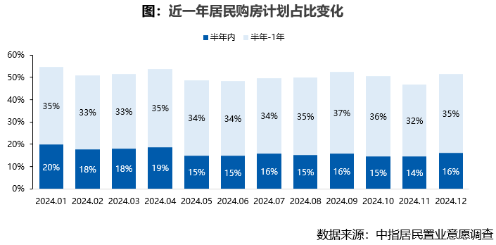 2024年12月居民置业意愿调研报告