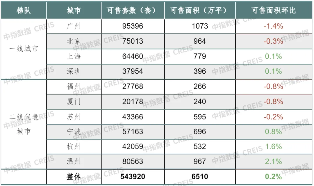 早八点丨2周新房成交规模同比增长，二手房成交规模同环比均增长，南通住宅用地成交出让金近23亿元