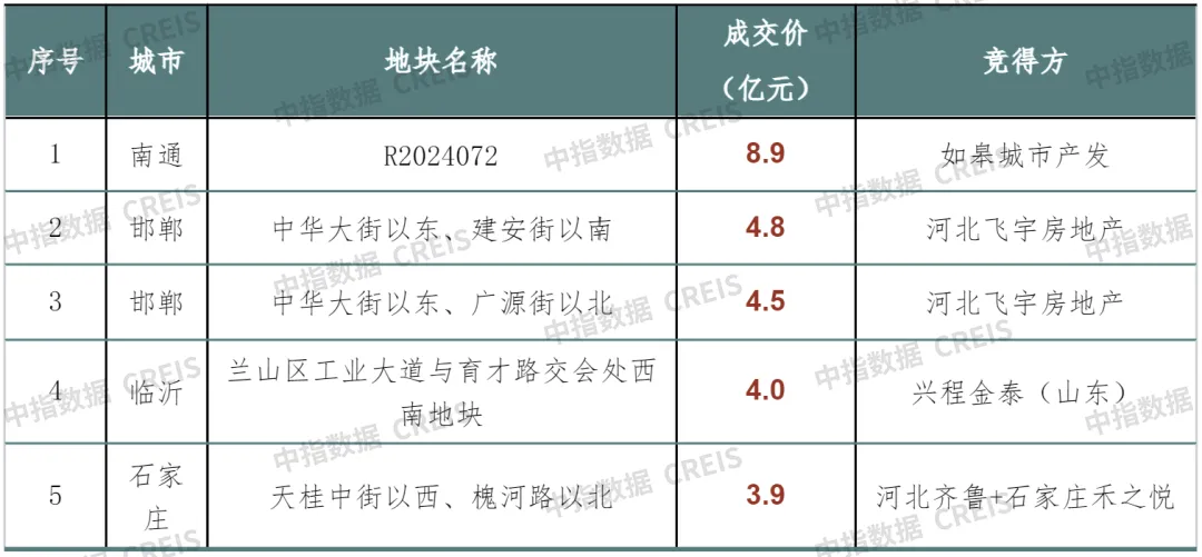 早八点丨2周新房成交规模同比增长，二手房成交规模同环比均增长，南通住宅用地成交出让金近23亿元