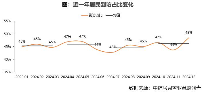 2024年12月居民置业意愿调研报告