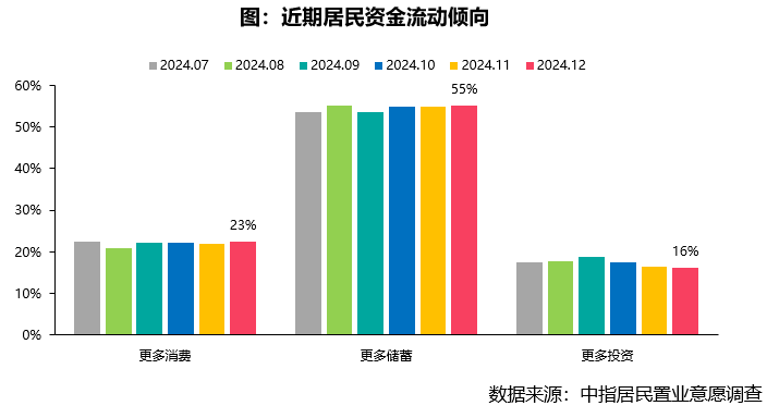 2024年12月居民置业意愿调研报告