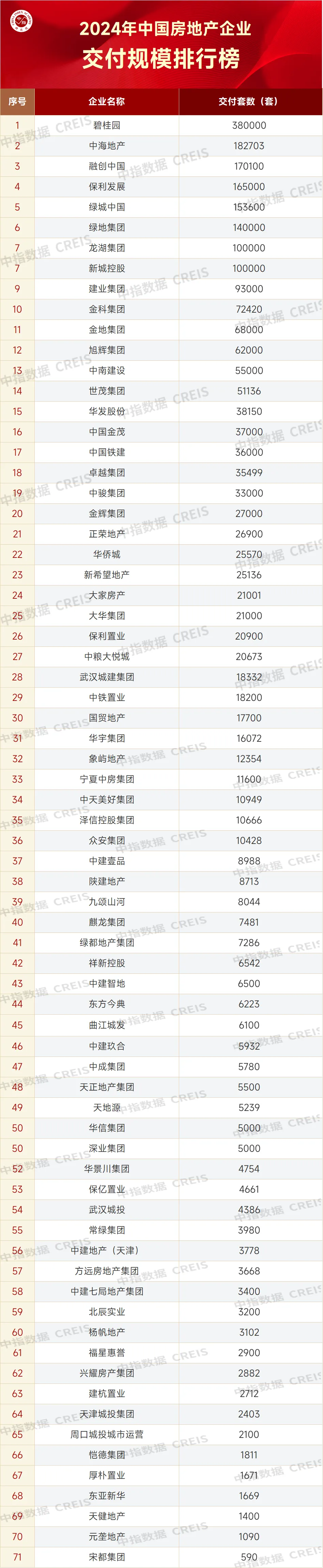 2024年中国房地产企业交付规模排行榜