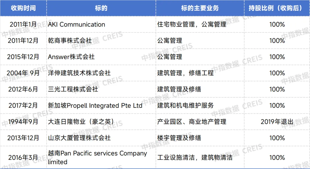 【国际标杆学习系列】透视日本最大独立物管公司Nihon Housing