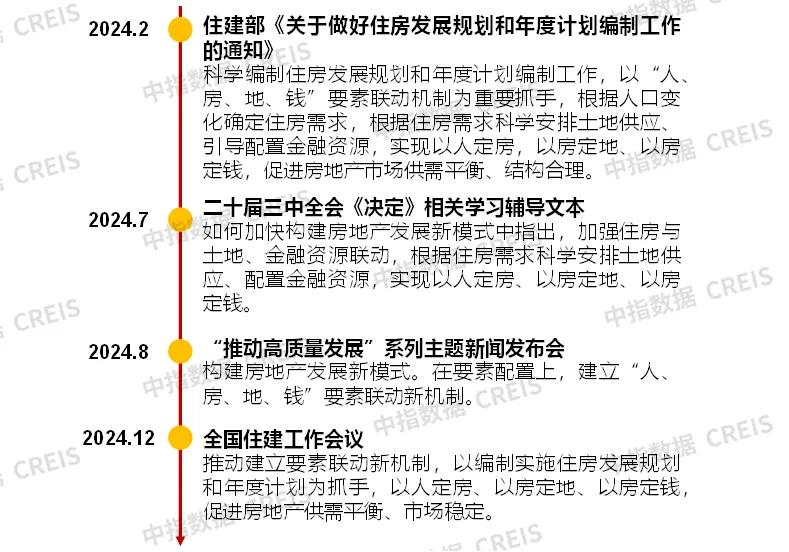 “十五五”住房发展规划编制在即，“人房地钱”要素如何联动？