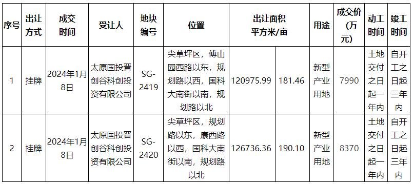 地情|1.636亿 国投拿下尖草坪区2宗新型产业用地