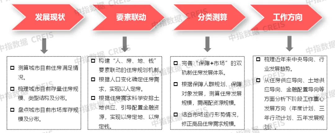 “十五五”住房发展规划编制在即，“人房地钱”要素如何联动？