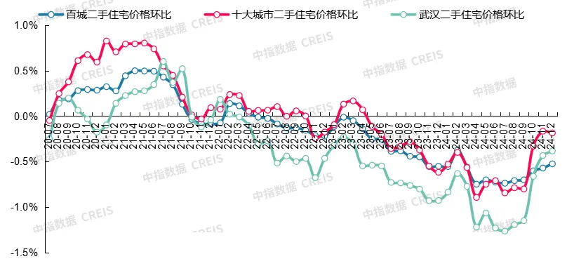 最新！2024年12月十大城市二手房房价地图