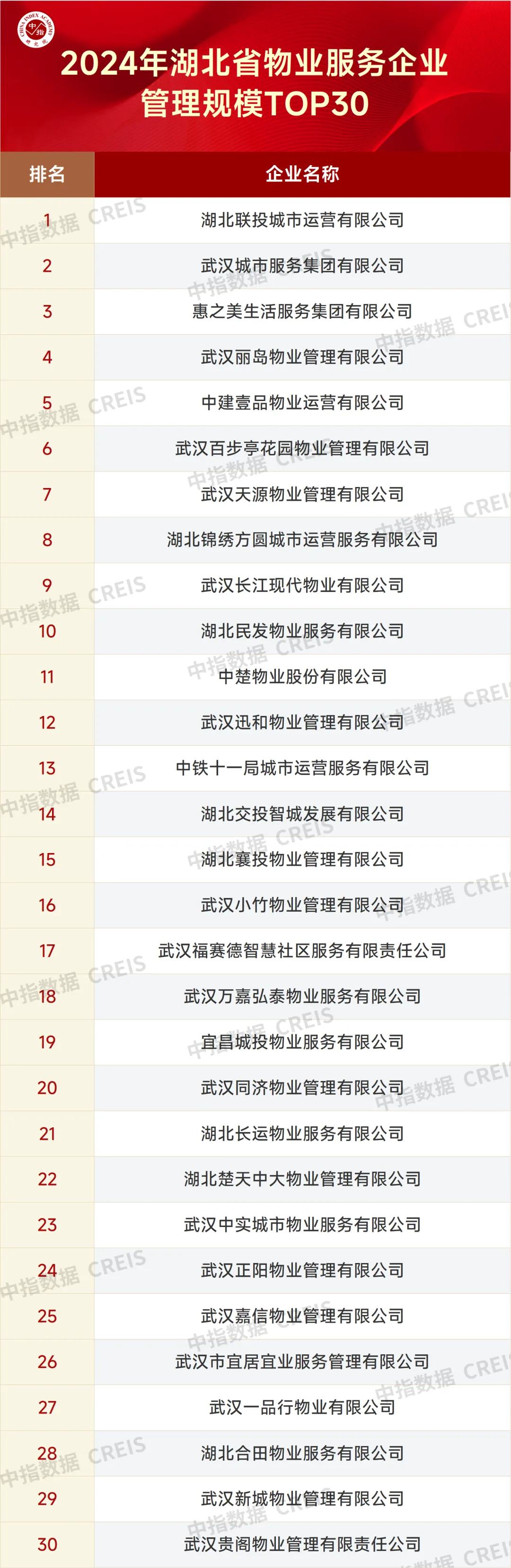 重磅发布 | 2024年湖北省物业管理规模30强企业