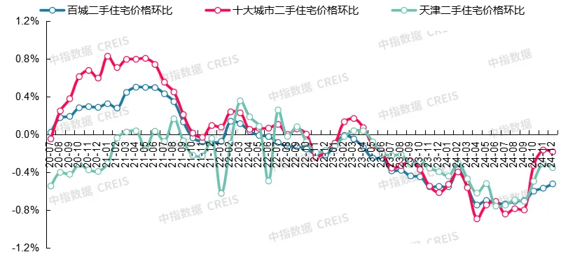 最新！2024年12月十大城市二手房房价地图