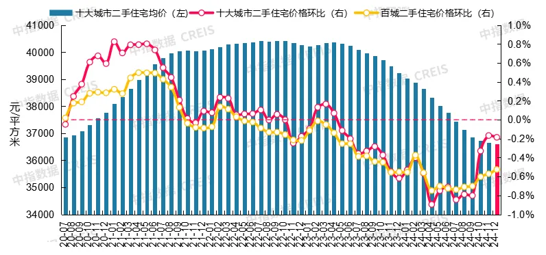 最新！2024年12月十大城市二手房房价地图