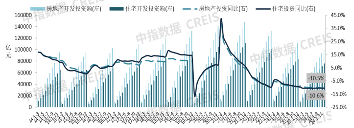 开发经营数据解读 | 2024新建商品房销售额9.7万亿收官，2025楼市止跌回稳 政策落实是关键