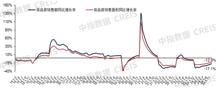 开发经营数据解读 | 2024新建商品房销售额9.7万亿收官，2025楼市止跌回稳 政策落实是关键