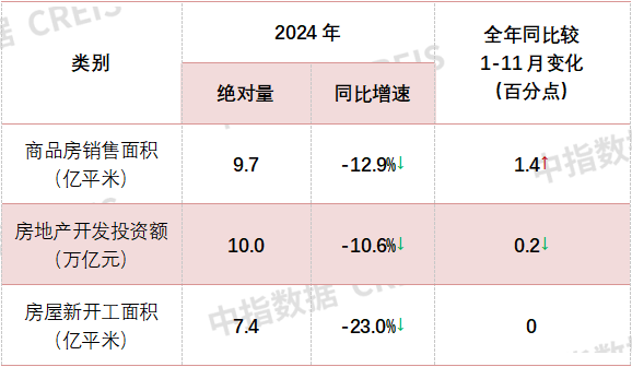 开发经营数据解读 | 2024新建商品房销售额9.7万亿收官，2025楼市止跌回稳 政策落实是关键