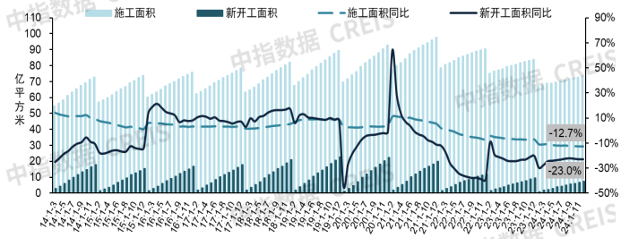 开发经营数据解读 | 2024新建商品房销售额9.7万亿收官，2025楼市止跌回稳 政策落实是关键