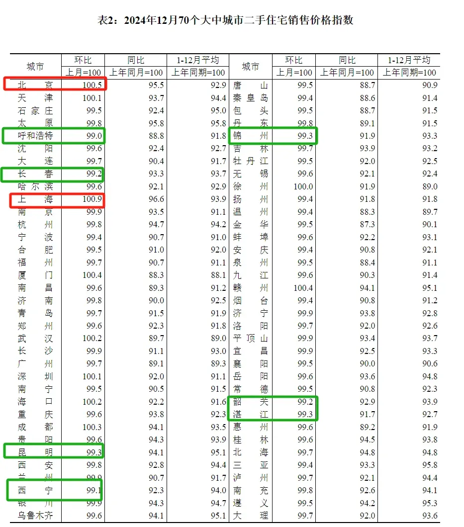 2024年12月70城房价出炉!23城新房价格环比上涨,南京成都三亚领跑-房天下产业网