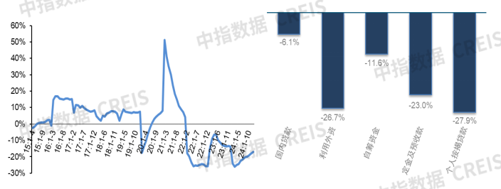 开发经营数据解读 | 2024新建商品房销售额9.7万亿收官，2025楼市止跌回稳 政策落实是关键