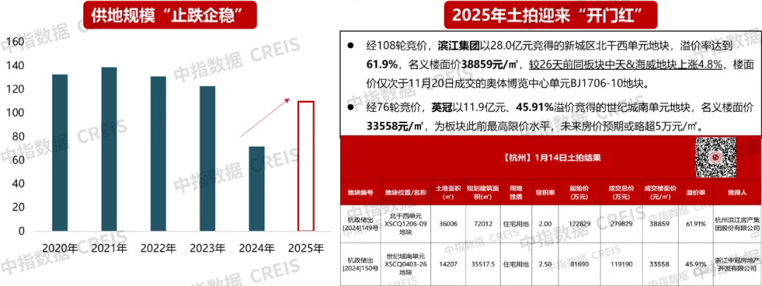 2024年杭州房地产市场总结与展望