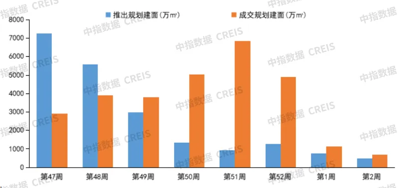 早八点丨3周新房成交规模同环比均下降、二手房成交规模同比增长，北京住宅用地成交出让金逾40亿元