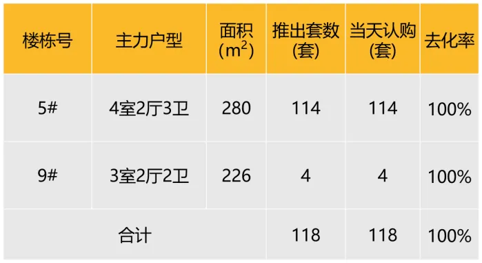 华东区新开盘谍报：整体推盘增加，个盘去化良好