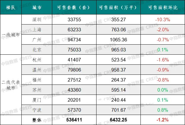 早八点丨3周新房成交规模同环比均下降、二手房成交规模同比增长，北京住宅用地成交出让金逾40亿元